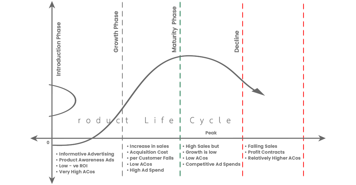 Acos & Sales